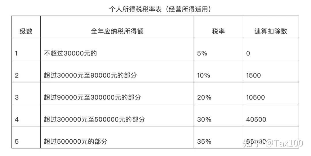 稅務籌劃