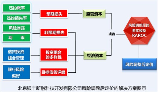 財務風險的特征