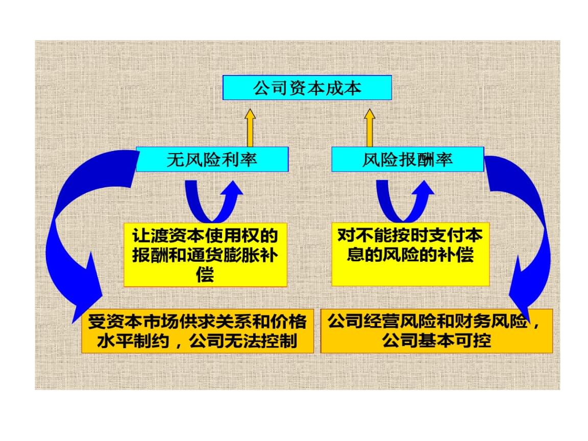 財務風險的特征