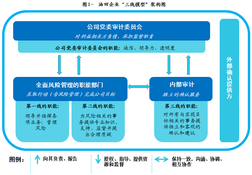 完善內(nèi)審體系