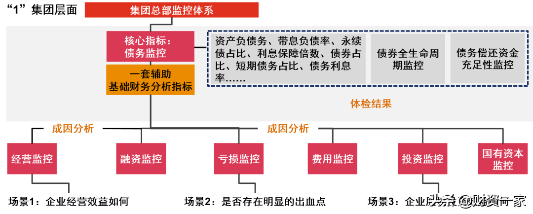 構(gòu)建地方國企“1+N”債務(wù)風(fēng)險預(yù)警監(jiān)控指標(biāo)體系思路