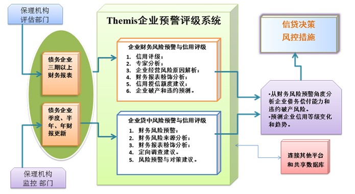 財務(wù)風險預(yù)警模型