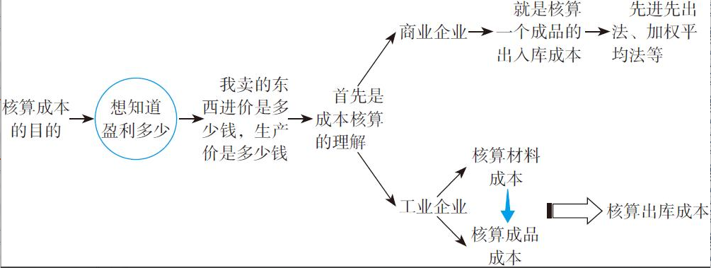 二十年老會(huì)計(jì)總結(jié)，輕松學(xué)會(huì)企業(yè)成本會(huì)計(jì)核算，會(huì)計(jì)人千萬別錯(cuò)過