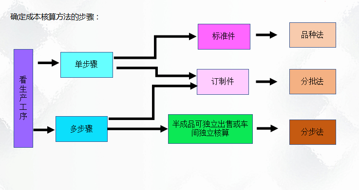 二十年老會(huì)計(jì)總結(jié)，輕松學(xué)會(huì)企業(yè)成本會(huì)計(jì)核算，會(huì)計(jì)人千萬別錯(cuò)過