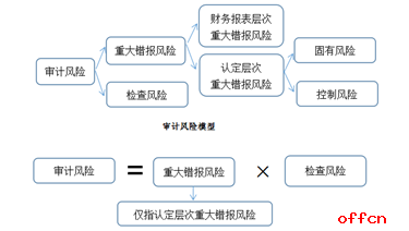 財務風險管理及防范