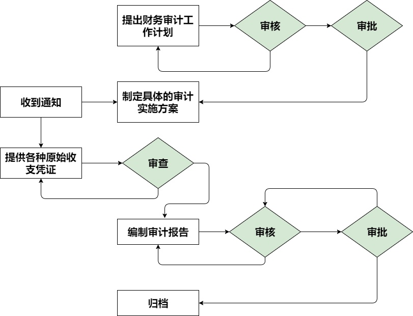 公司財務(wù)內(nèi)審(加強企業(yè)內(nèi)部審計的必要性)