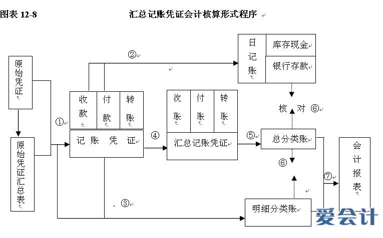 財務(wù)會計(jì)核算體系