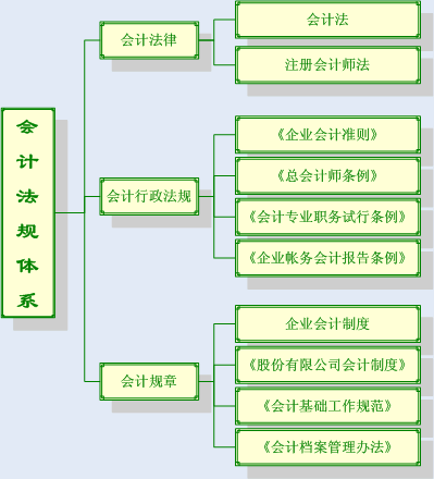 財務(wù)會計(jì)核算體系