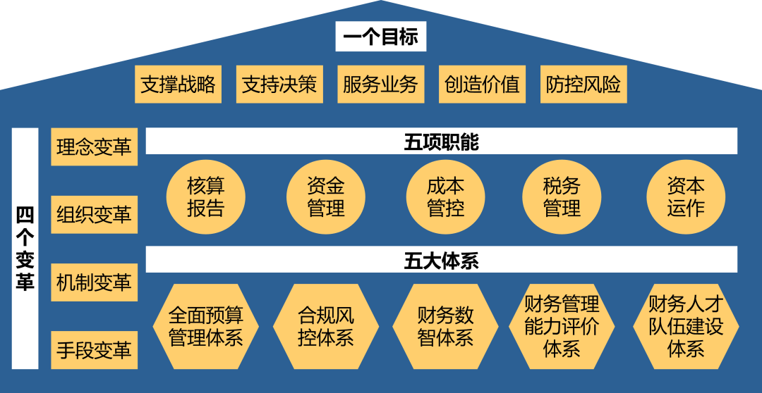 老吳會計課 | 如何建設世界一流的財務管理體系