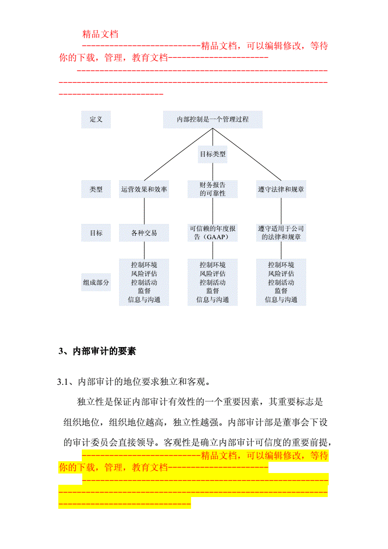 內(nèi)審體系