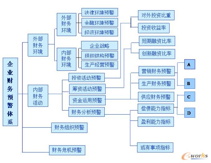 財務管理風險