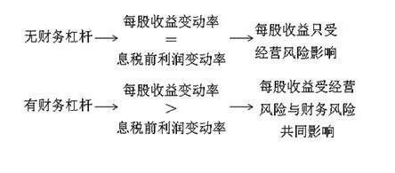 財(cái)務(wù)風(fēng)險(xiǎn)管控技巧(財(cái)務(wù)杠桿效應(yīng)是什么，以及財(cái)務(wù)杠桿效應(yīng)產(chǎn)生的原因)