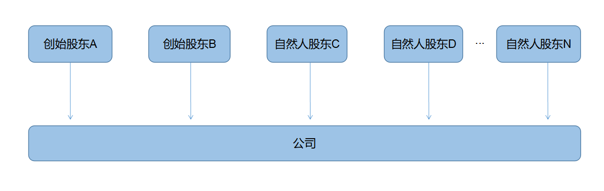 企業(yè)所得稅納稅籌劃(解析對(duì)比：在稅負(fù)上，員工持股平臺(tái)設(shè)立的三種形式！)(圖1)