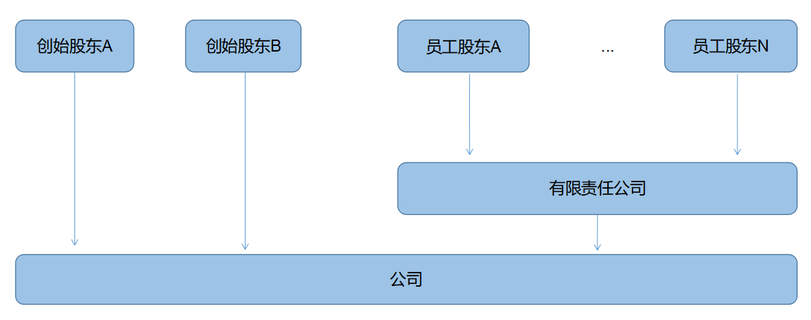 企業(yè)所得稅納稅籌劃(解析對(duì)比：在稅負(fù)上，員工持股平臺(tái)設(shè)立的三種形式！)(圖3)