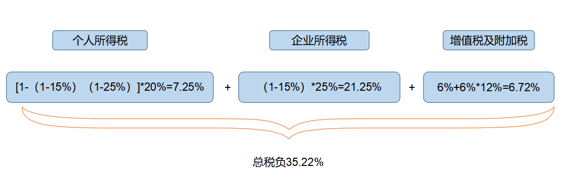 企業(yè)所得稅納稅籌劃(解析對(duì)比：在稅負(fù)上，員工持股平臺(tái)設(shè)立的三種形式！)(圖4)