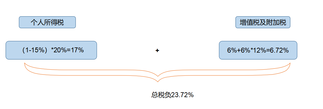 企業(yè)所得稅納稅籌劃(解析對(duì)比：在稅負(fù)上，員工持股平臺(tái)設(shè)立的三種形式！)(圖6)