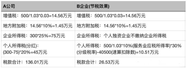 稅務籌劃案例(建筑行業(yè)稅務籌劃案例經(jīng)典分享)(圖5)