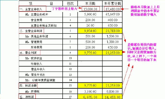 會(huì)計(jì)核算的方法