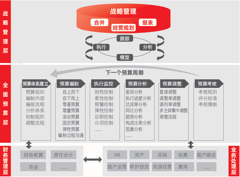 完善會計核算體系