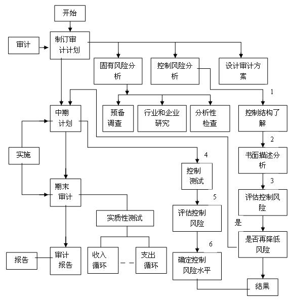 財務(wù)內(nèi)審的內(nèi)容有哪些