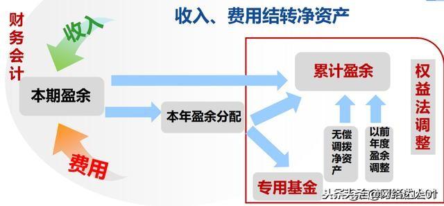 會計(jì)核算制度(終于搞明白了2019新政府會計(jì)制度)(圖6)