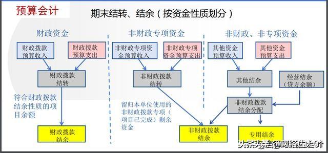 會計(jì)核算制度(終于搞明白了2019新政府會計(jì)制度)(圖7)