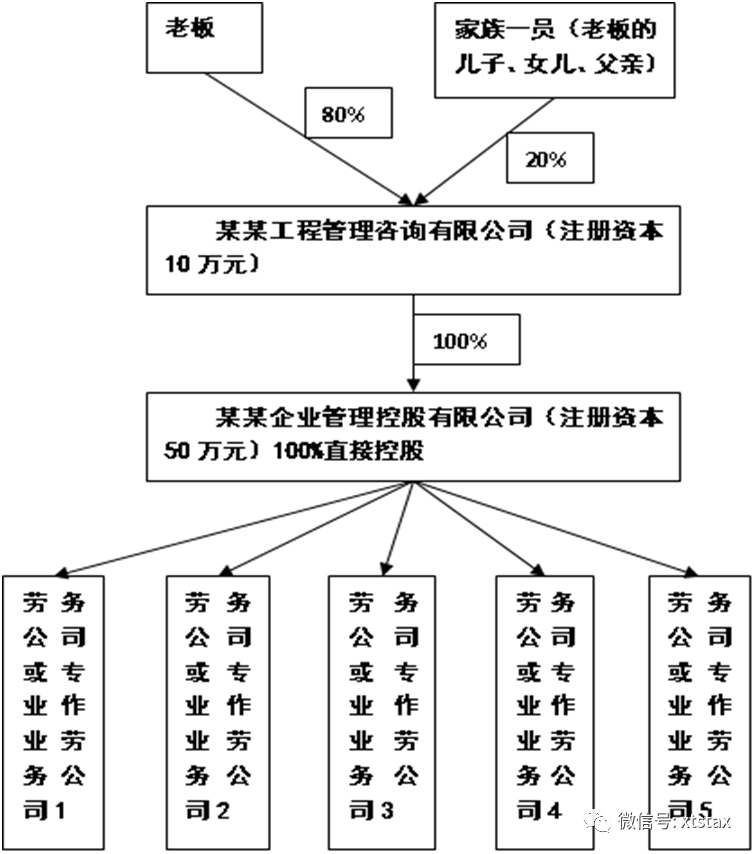 建筑勞務(wù)公司老板提取勞務(wù)利潤(rùn)的節(jié)稅之策