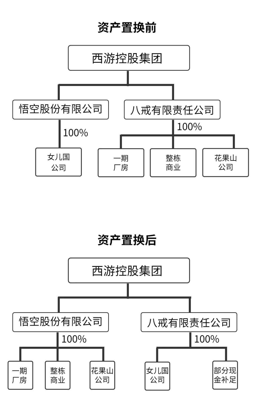 IPO中資產(chǎn)優(yōu)化配置案例：西游探案之資產(chǎn)置換該怎么“稅”(圖1)