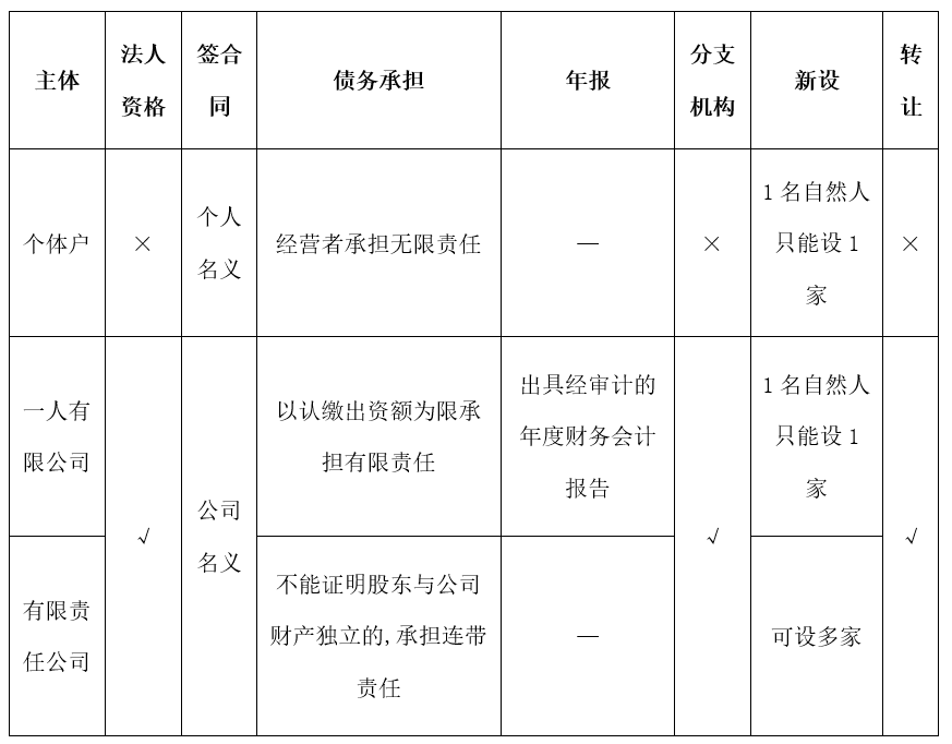 個體戶核定改查賬(做個體戶好還是公司好?)(圖1)