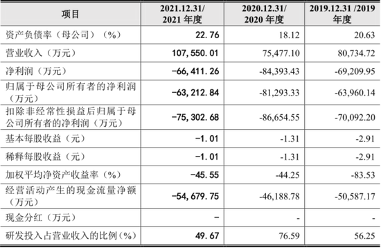 三年虧損超過20億，云從科技上市自救還是陰謀？