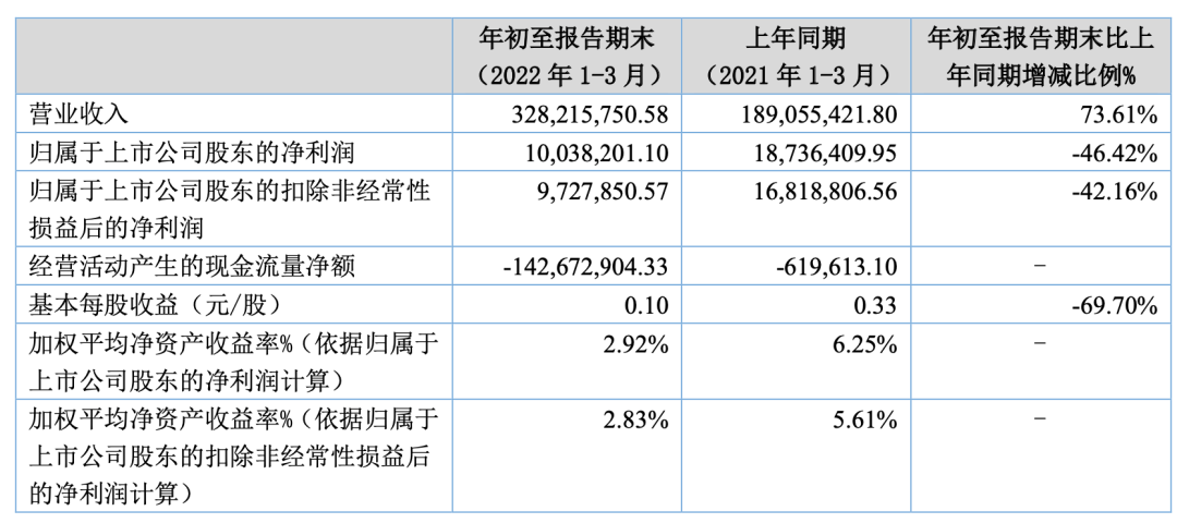 又一只新股上市首日漲超140% 業(yè)內(nèi)人士：北交所已初顯配置價值