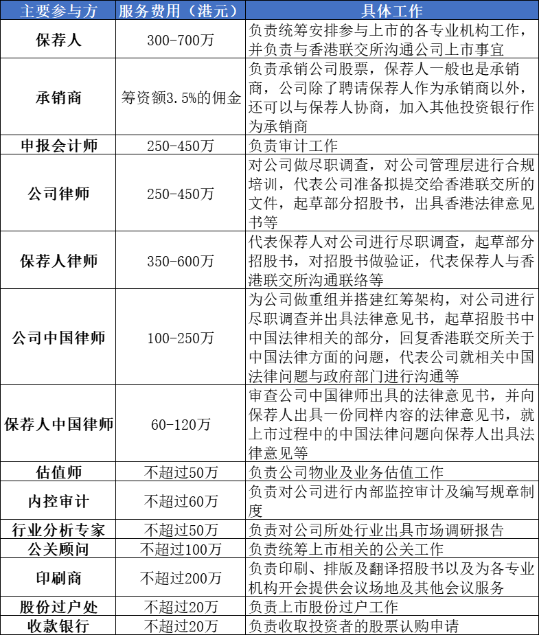 上市中介機構及費用介紹