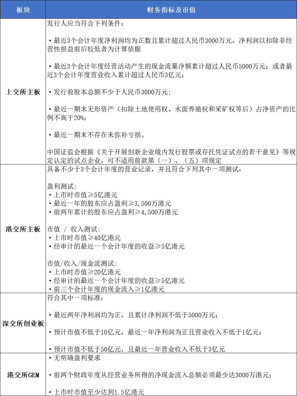 上市財務指標對比