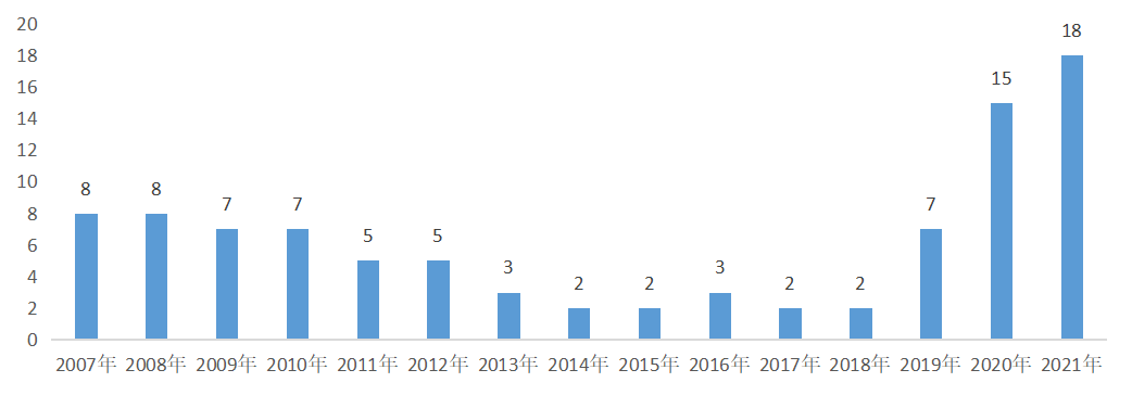 2007-2021年全國(guó)法院受理上市公司破產(chǎn)整理案件數(shù)量