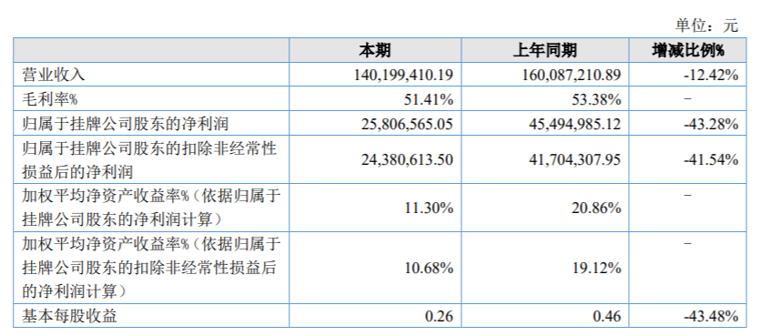 大樹智能終止上市輔導(dǎo)備案，2021年?duì)I利雙降