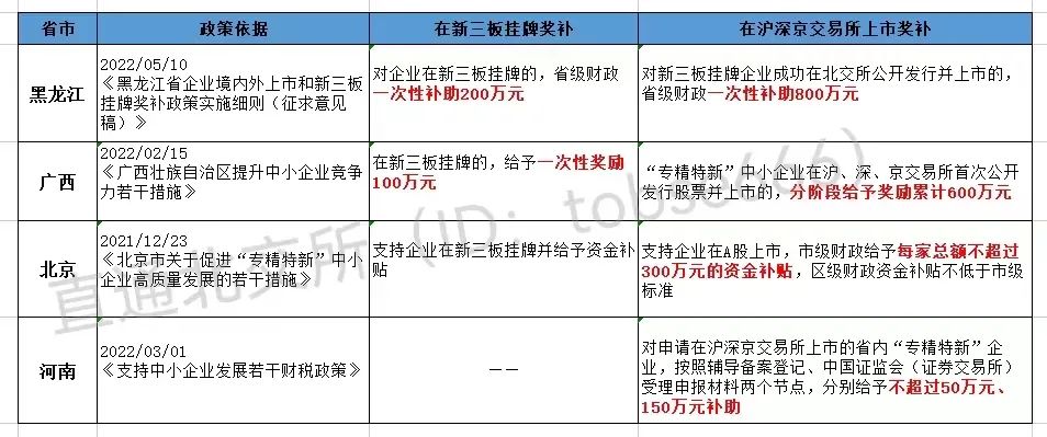 最高獎(jiǎng)補(bǔ)800萬!各地重金扶持"專精特新"企業(yè)掛牌、上市