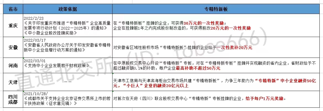 最高獎(jiǎng)補(bǔ)800萬!各地重金扶持"專精特新"企業(yè)掛牌、上市