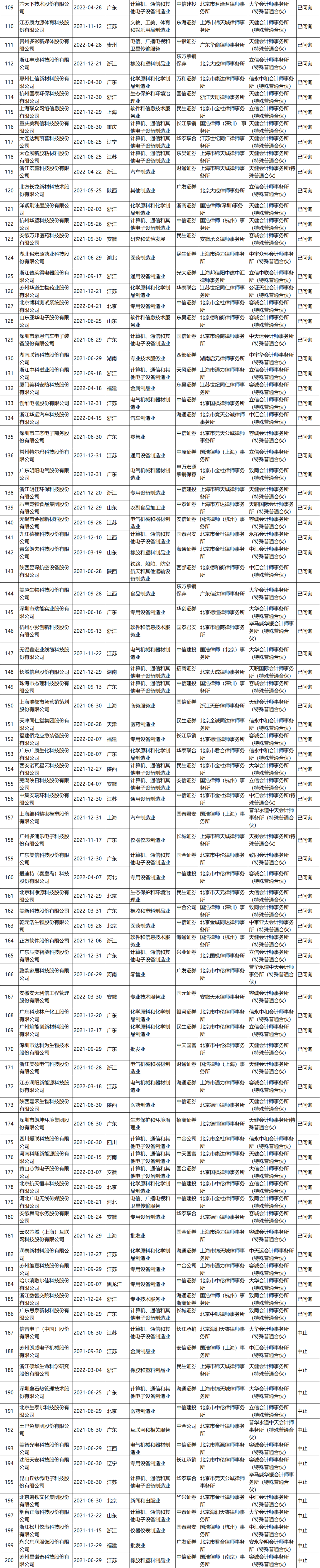 不看不知道，原來這些企業(yè)排隊了這么久!