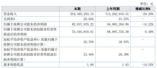 漢堯環(huán)保擬赴北交所上市，已提交輔導(dǎo)備案申請(qǐng)