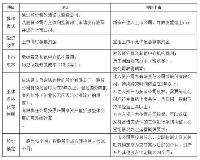 IPO與重組上市的主要區(qū)別？