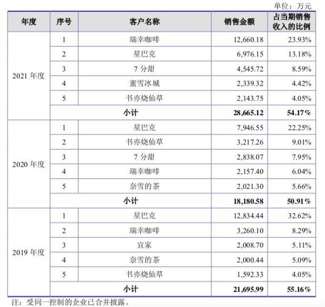 背靠奶茶咖啡飲品行業(yè)，德馨食品改制重組擬上市