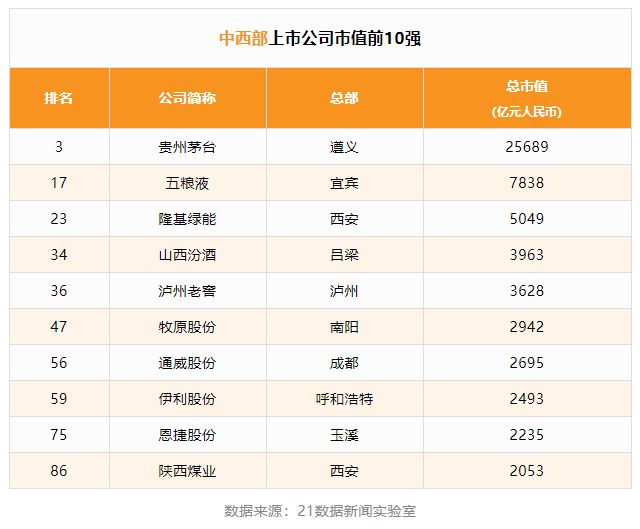 中西部城市的短板仍然較為明顯