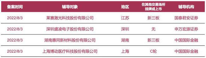 企業(yè)上市預(yù)知：萊賽激光、盛凌電子等4家公司啟動A股IPO輔導(dǎo)