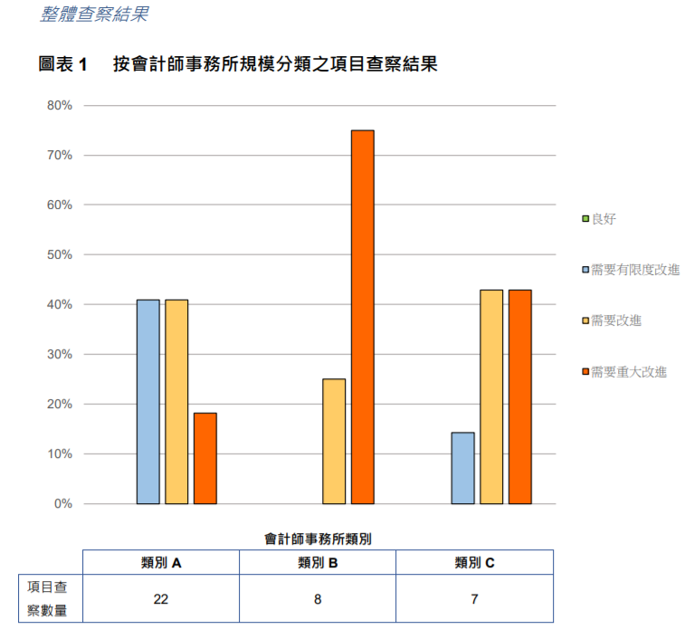 
關(guān)于香港上市公司的審計(jì)工作，需重大改進(jìn)
(圖4)