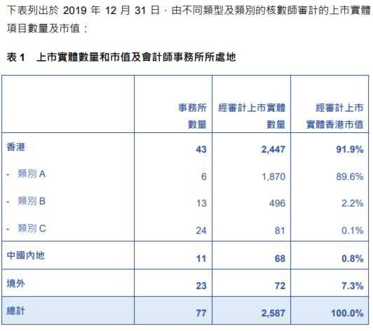 
關(guān)于香港上市公司的審計(jì)工作，需重大改進(jìn)
(圖3)