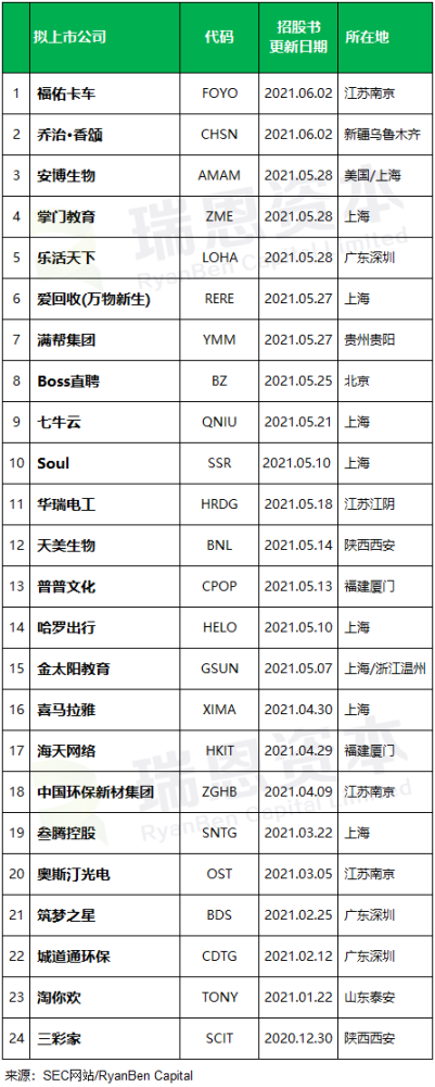 
中國企業(yè)赴美國IPO上市(前五個月)：上市28家，未來熱潮可能趨緩
(圖2)