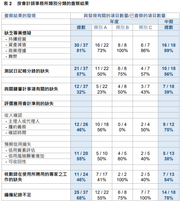 
關(guān)于香港上市公司的審計(jì)工作，需重大改進(jìn)
(圖6)