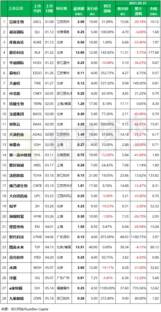 
中國(guó)企業(yè)赴美國(guó)IPO上市(前五個(gè)月)：上市28家，未來(lái)熱潮可能趨緩
