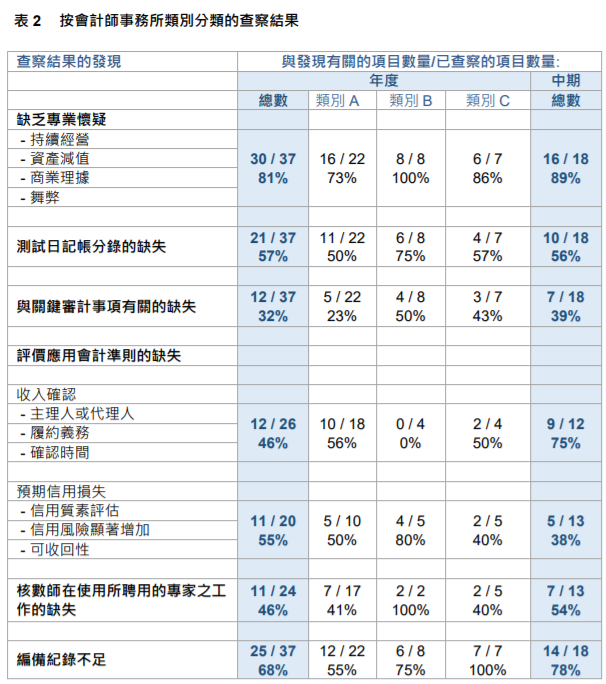 
關(guān)于香港上市公司的審計(jì)工作，需重大改進(jìn)
(圖8)