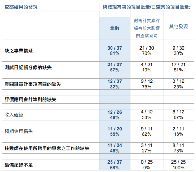 
關(guān)于香港上市公司的審計(jì)工作，需重大改進(jìn)
(圖7)